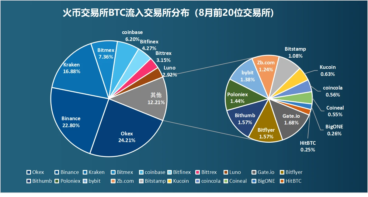 链上数据8月扫描：币价再度遇阻，交易所比特币流向分化