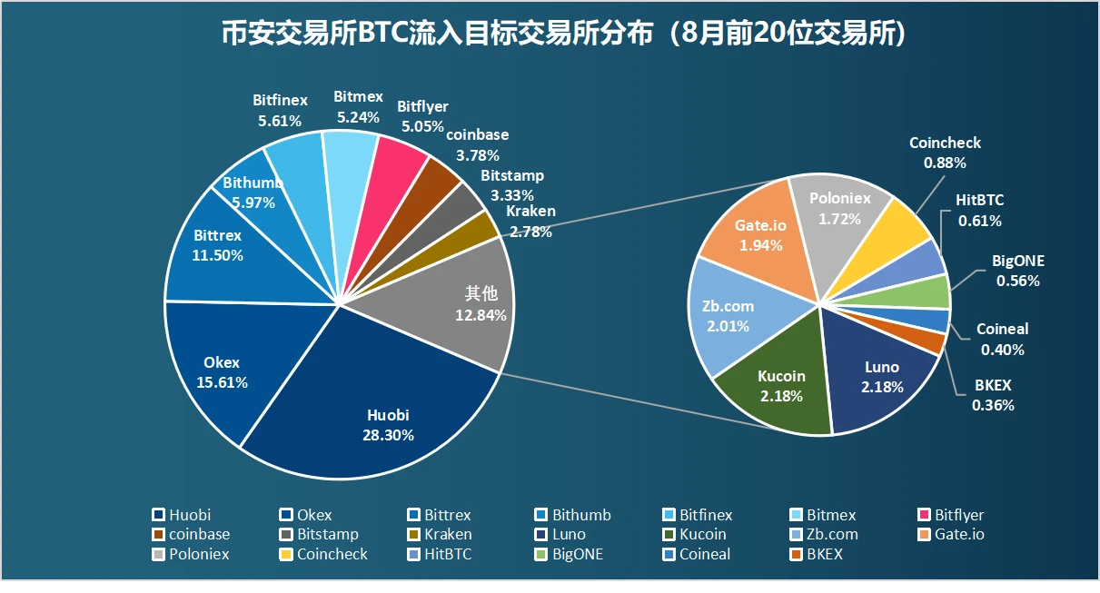 链上数据8月扫描：币价再度遇阻，交易所比特币流向分化
