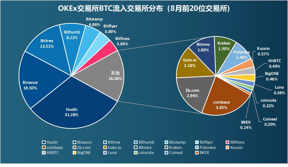 链上数据8月扫描：币价再度遇阻，交易所比特币流向分化