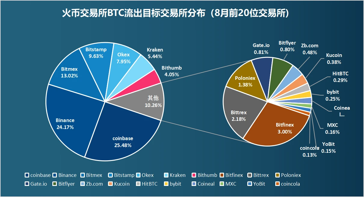链上数据8月扫描：币价再度遇阻，交易所比特币流向分化