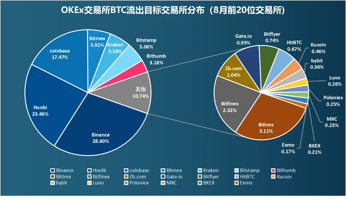 链上数据8月扫描：币价再度遇阻，交易所比特币流向分化
