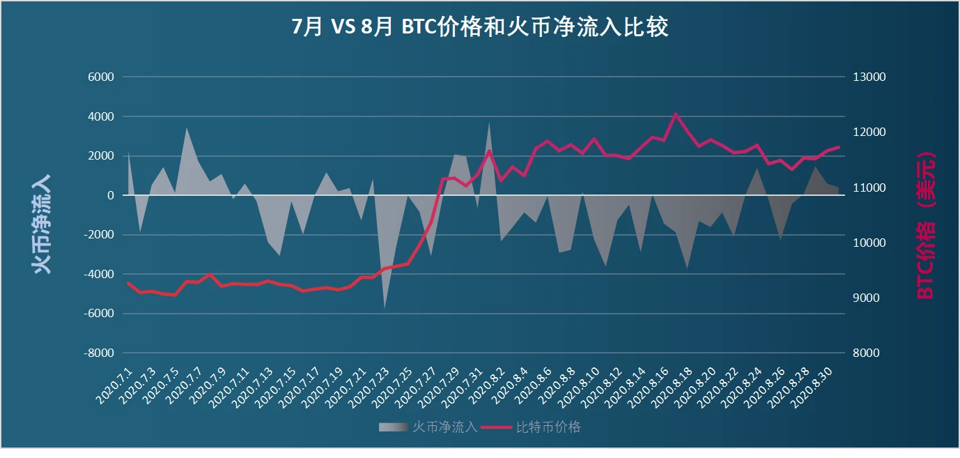链上数据8月扫描：币价再度遇阻，交易所比特币流向分化