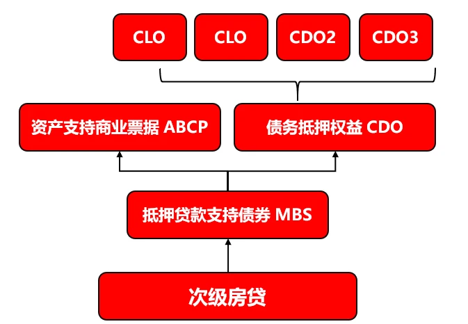 观点：DeFi像是当年的ICO？还是更像次贷？