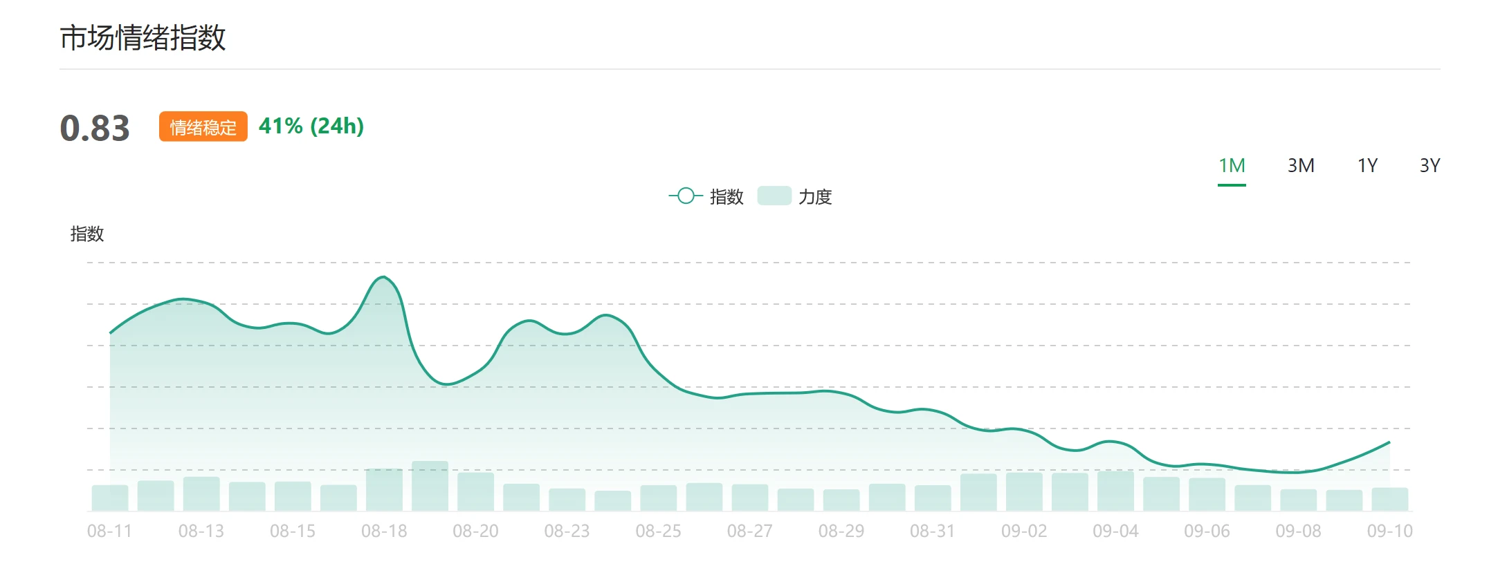 市场企稳后仍存在上攻动力