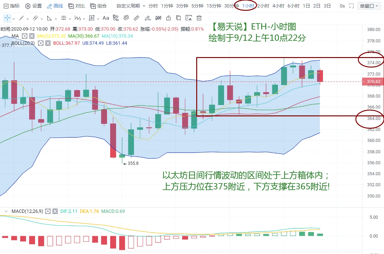 9月12日BTC、ETH日间行情解析（周六）