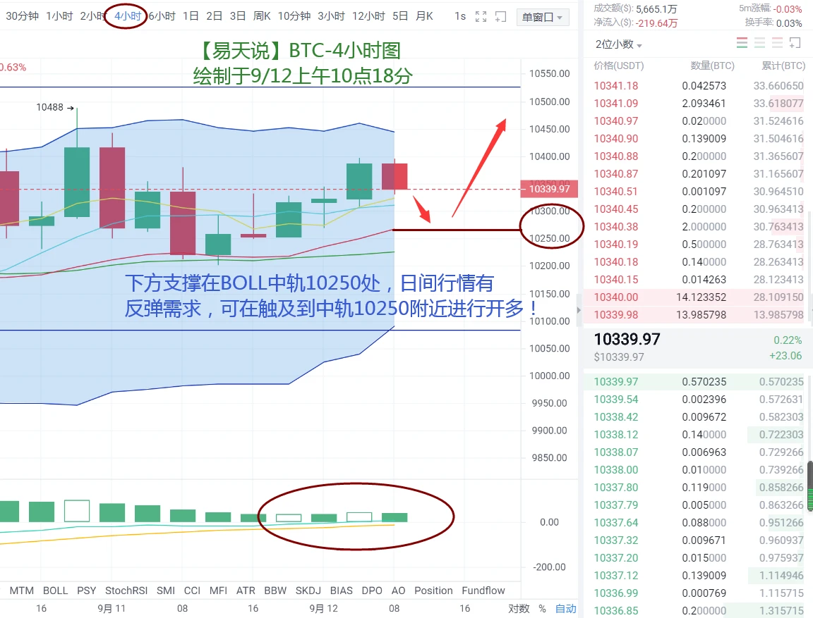 9月12日BTC、ETH日间行情解析（周六）