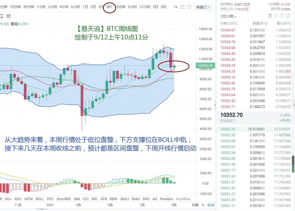 9月12日BTC、ETH日间行情解析（周六）