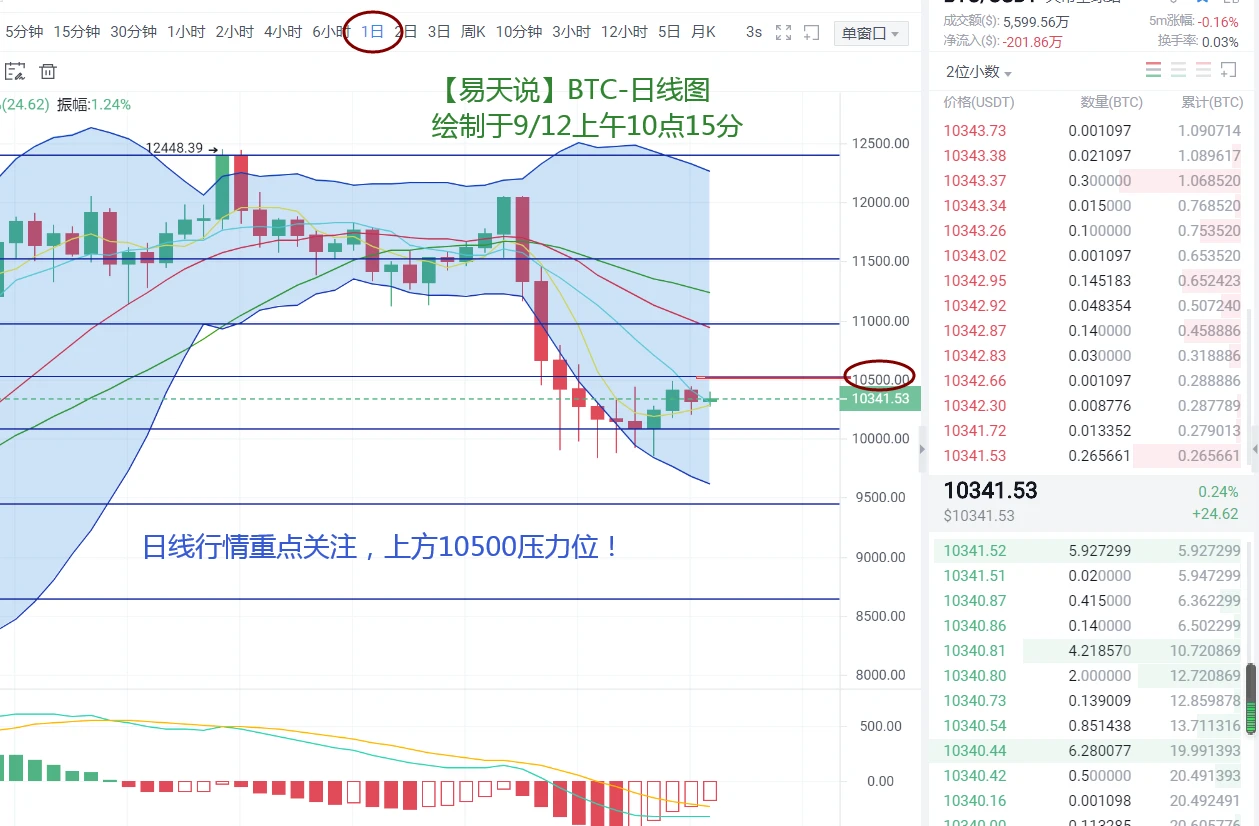 9月12日BTC、ETH日间行情解析（周六）