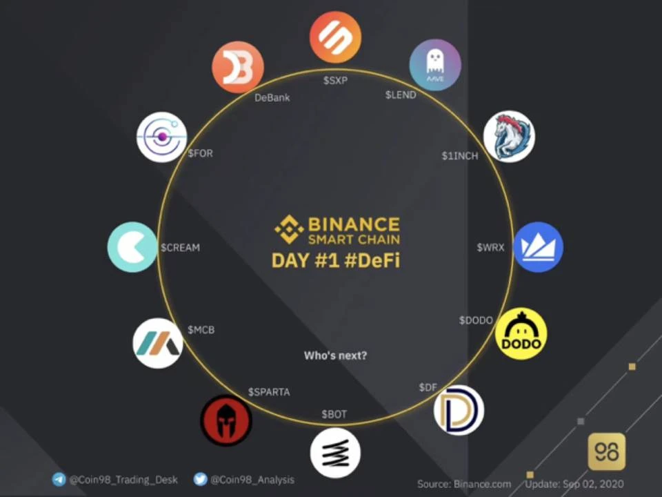币安展示DeFi速度：推出智能链，豪掷1亿美金