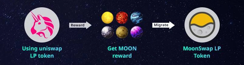 The story of Moonswap is reversed, the lock-up volume is nearly 500 million U.S. dollars, and the price flies from 2.6 U.S. dollars to 10 U.S. dollars. To da Moon?