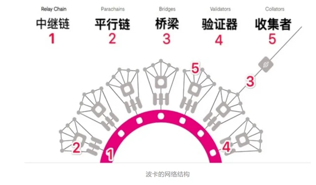 为什么波卡被看好？为什么有这么多项目方参与波卡生态？