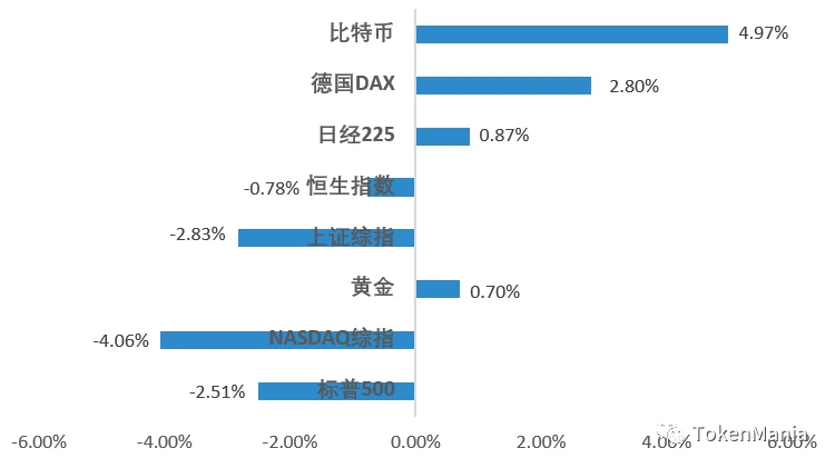 缩量反弹上行，市场情绪转为中性