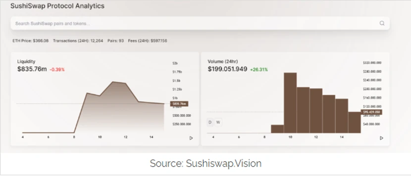 The defeat was doomed two weeks ago? Why “Sushi” Buying back SUSHI Tokens Is Not a Good Thing