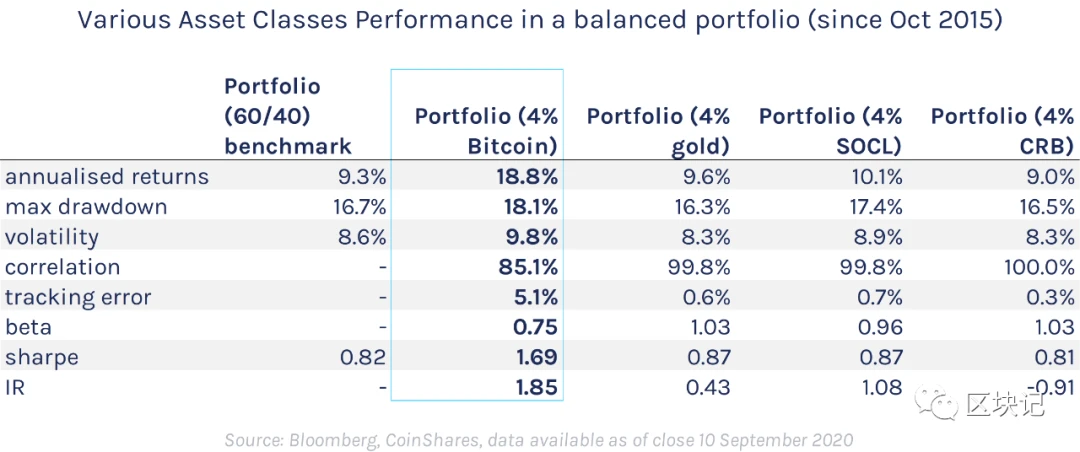 是时候在你的投资组合中配置比特币了