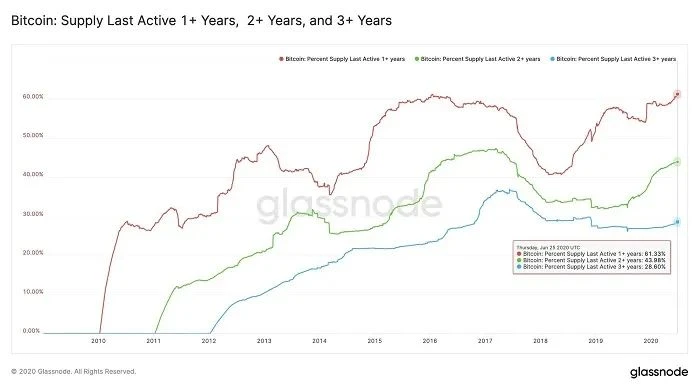 我投资比特币的3个原因