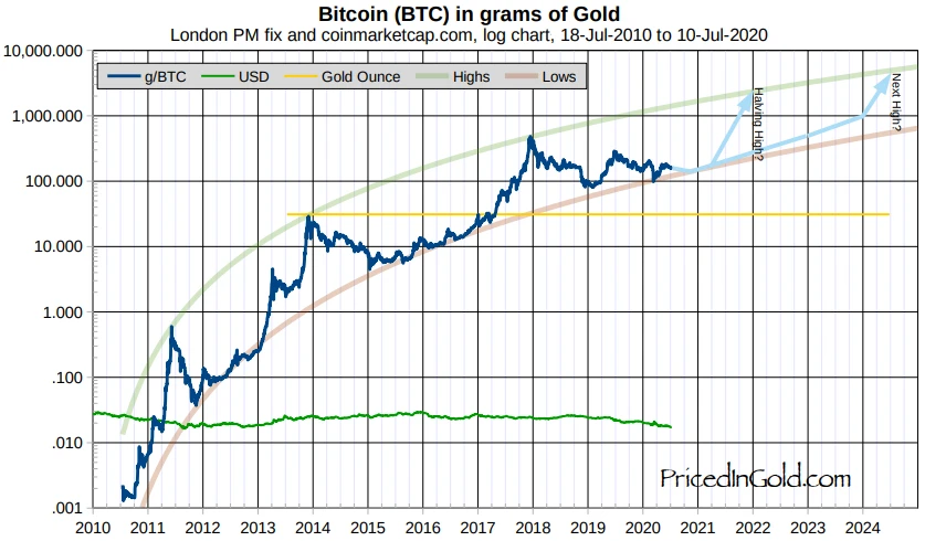 我投资比特币的3个原因