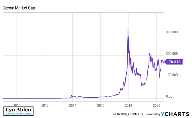 我投资比特币的3个原因