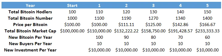 我投资比特币的3个原因