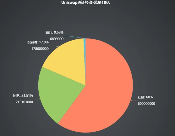 A Brief Analysis of UNI Token Economy and Governance Model