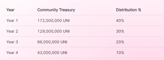 A Brief Analysis of UNI Token Economy and Governance Model