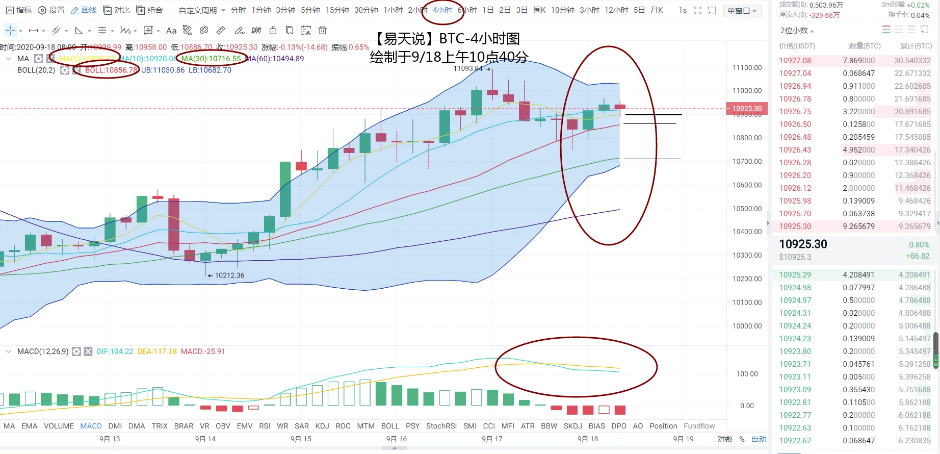 比特币后市如何运行？周五行情继续延续昨日波动