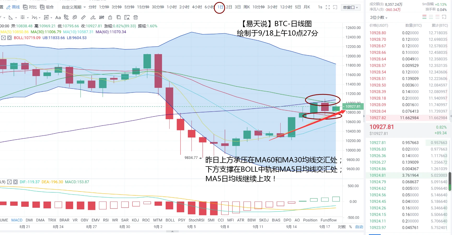 比特币后市如何运行？周五行情继续延续昨日波动