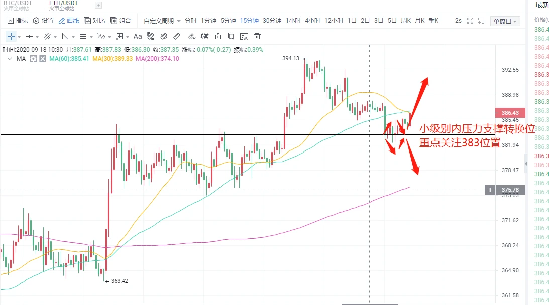 比特币强势拉升还是虚破下行 ？