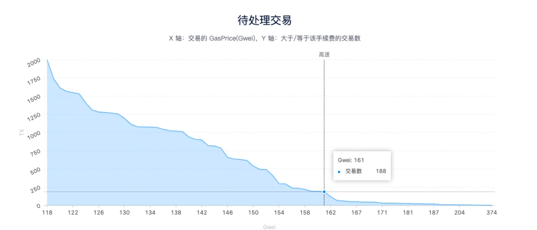 为DeFi农民寻找手续费最优解，星火矿池谈GasNow设计原理