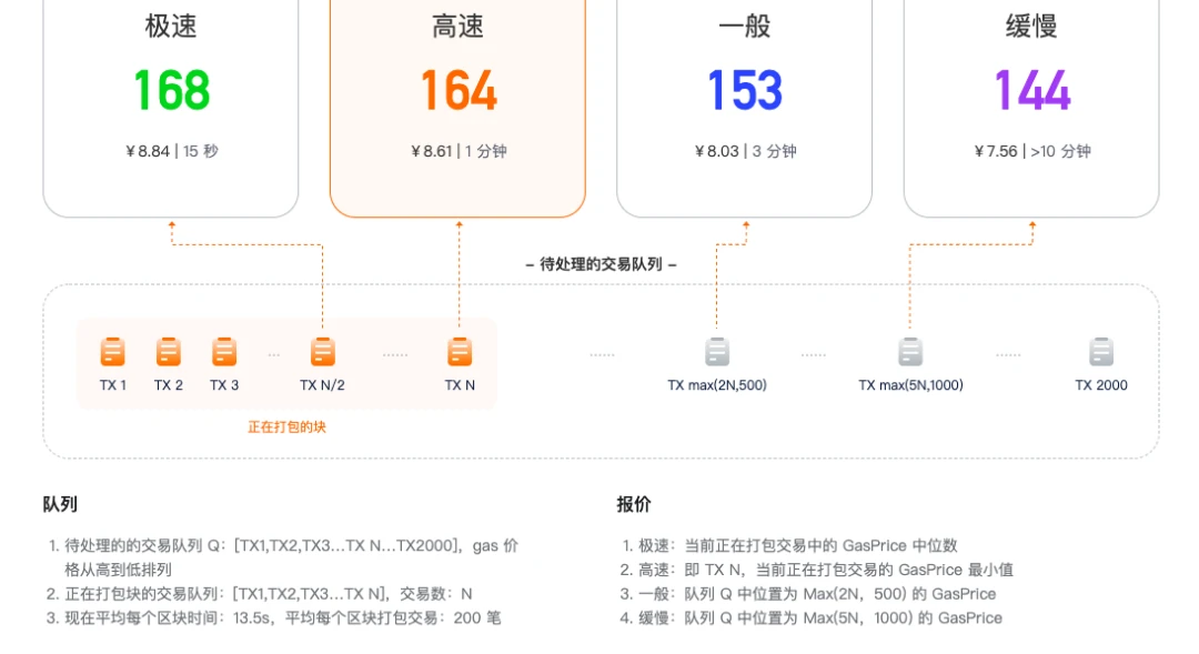 为DeFi农民寻找手续费最优解，星火矿池谈GasNow设计原理