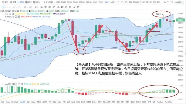 BTC、ETH链上交易量同步新高、通道震荡上扬低多策略