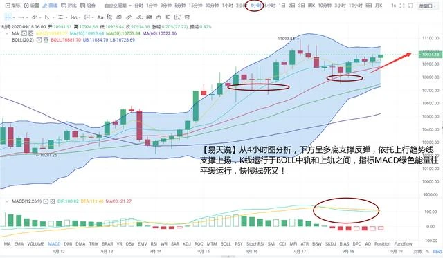 BTC、ETH链上交易量同步新高、通道震荡上扬低多策略