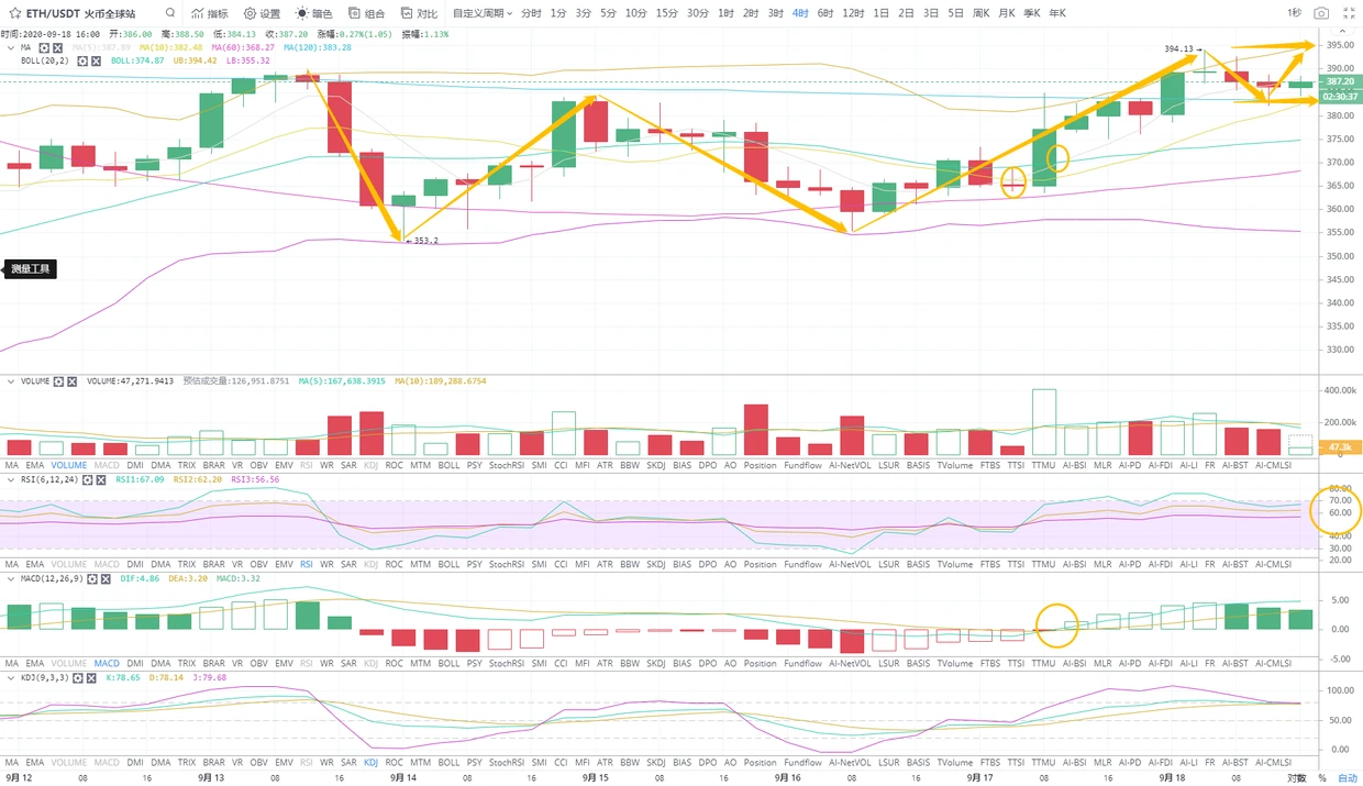 9.18晚间以太坊策略布局再冲顶是破400还是如约回落