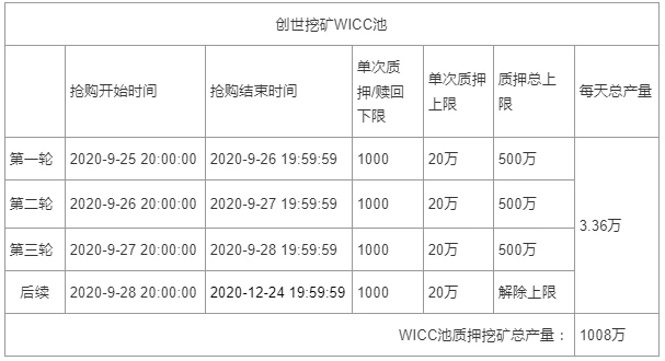 零预挖、零私募、零预留！维基链“火凤凰”质押双挖正式开启