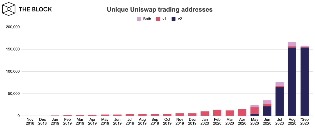 从Uniswap运作方式、历史和市场地位看懂UNI的未来价值