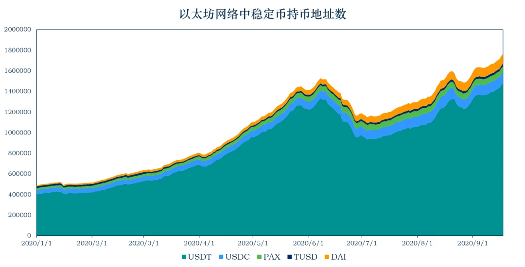 加密稳定币报告：稳定币的流通市值达到198.6亿美元