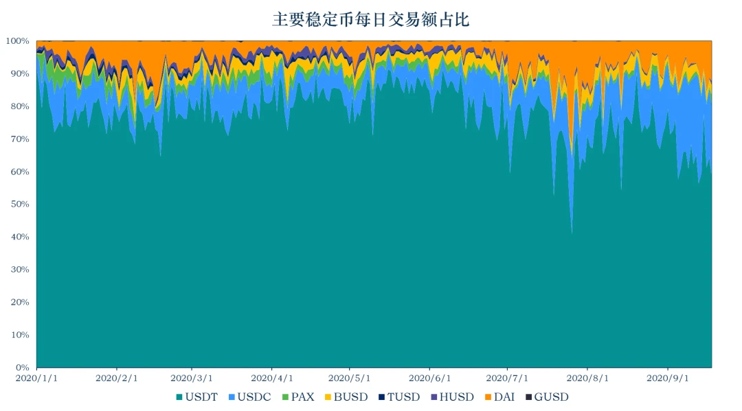 加密稳定币报告：稳定币的流通市值达到198.6亿美元