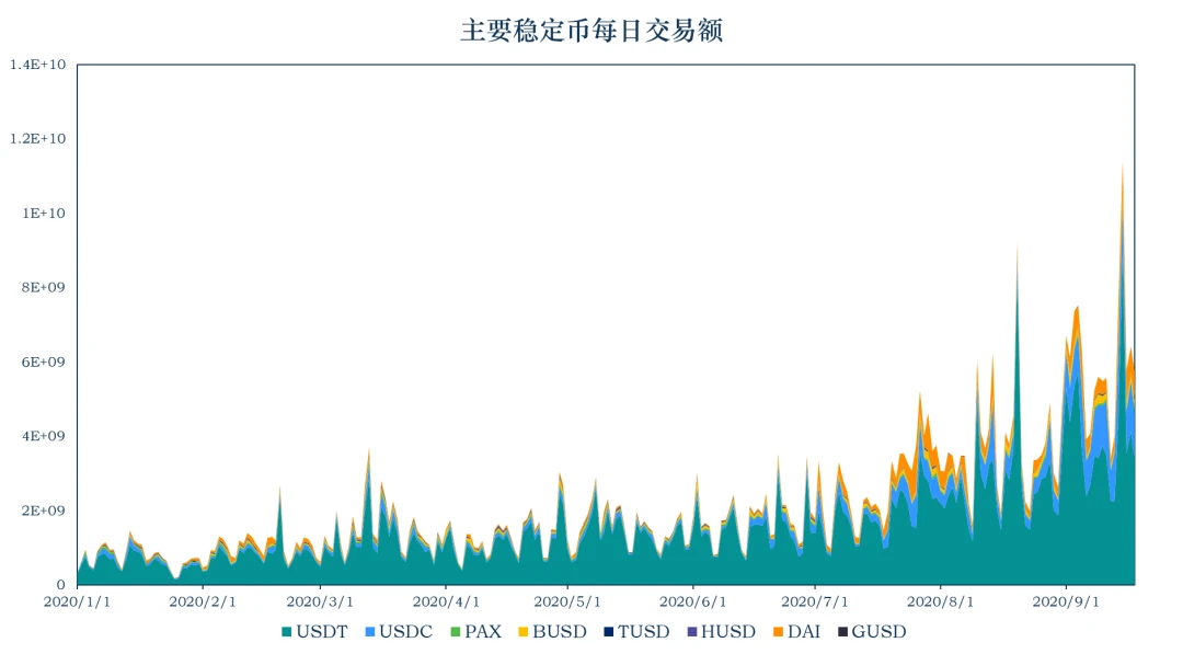 加密稳定币报告：稳定币的流通市值达到198.6亿美元