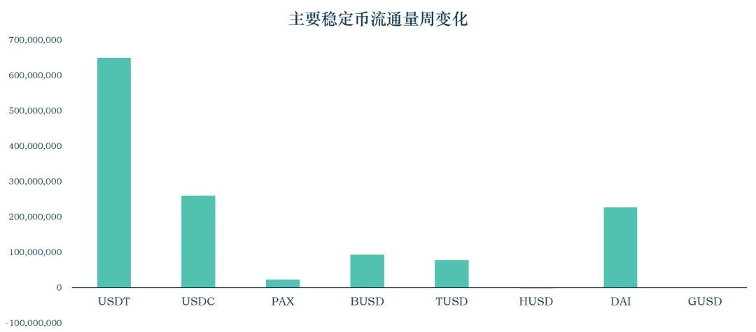 加密稳定币报告：稳定币的流通市值达到198.6亿美元