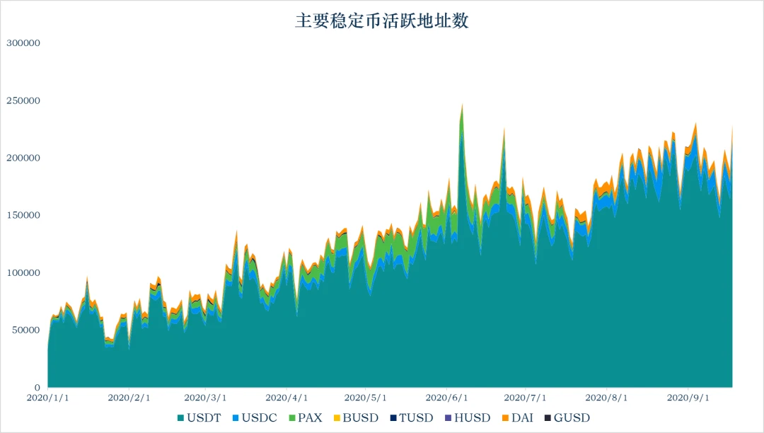 加密稳定币报告：稳定币的流通市值达到198.6亿美元