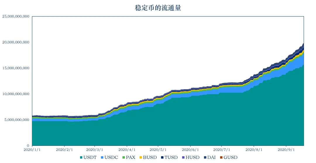 加密稳定币报告：稳定币的流通市值达到198.6亿美元