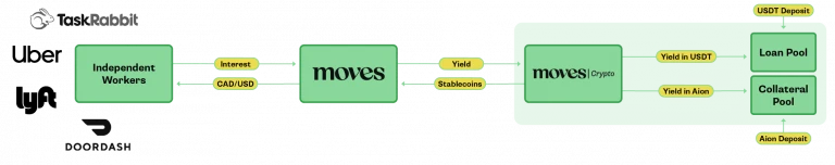 Aion将推稳定币出借产品Moves Crypto