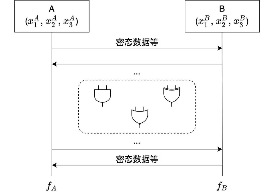 联邦学习的下一代技术趋势：无第三方和组件化