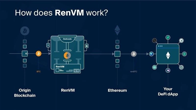 Entering the DeFi era, starting from crossing the bridge of cross-chain communication