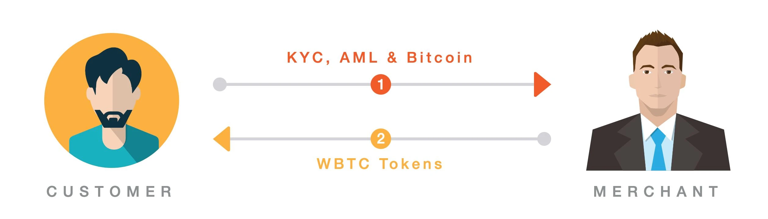 Entering the DeFi era, starting from crossing the bridge of cross-chain communication