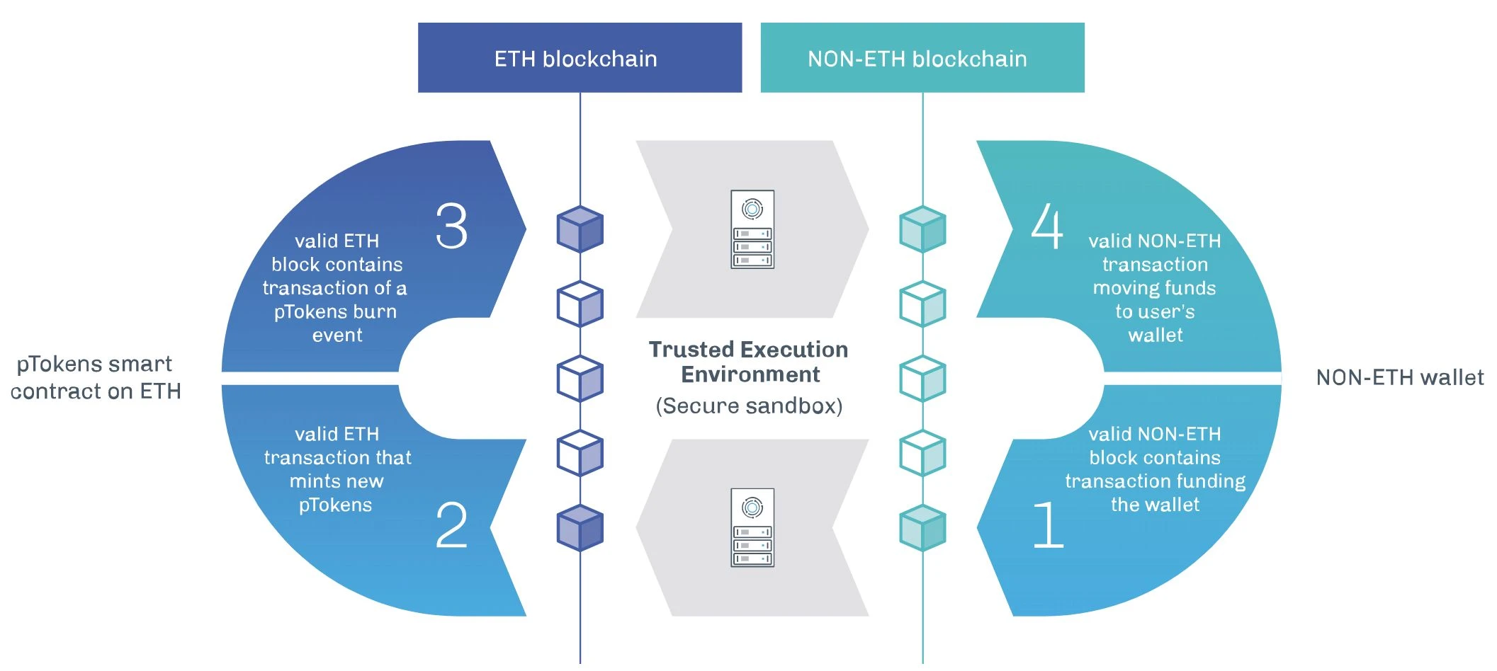 Entering the DeFi era, starting from crossing the bridge of cross-chain communication