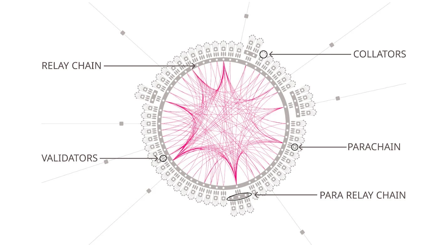 Entering the DeFi era, starting from crossing the bridge of cross-chain communication