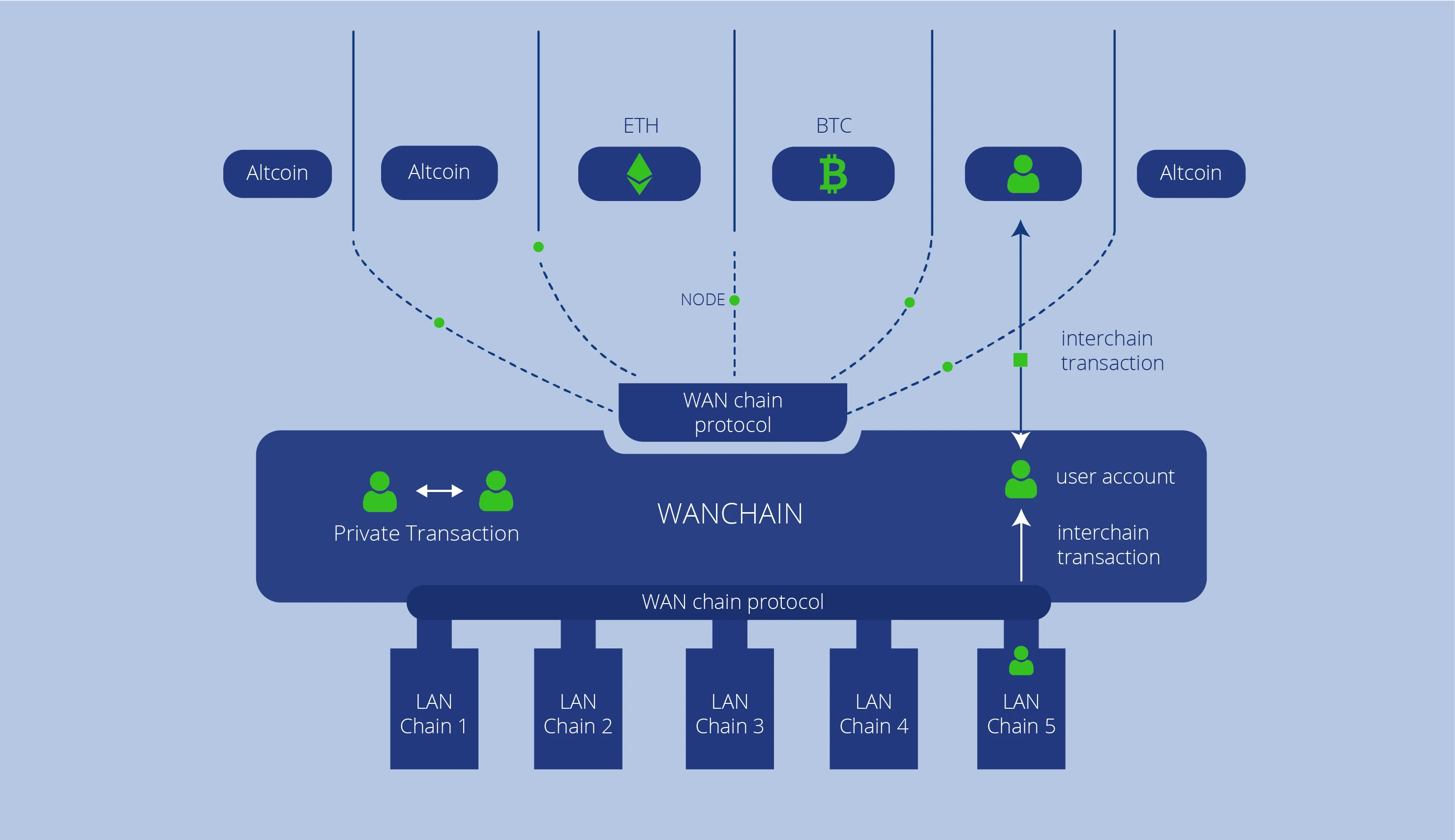 Entering the DeFi era, starting from crossing the bridge of cross-chain communication