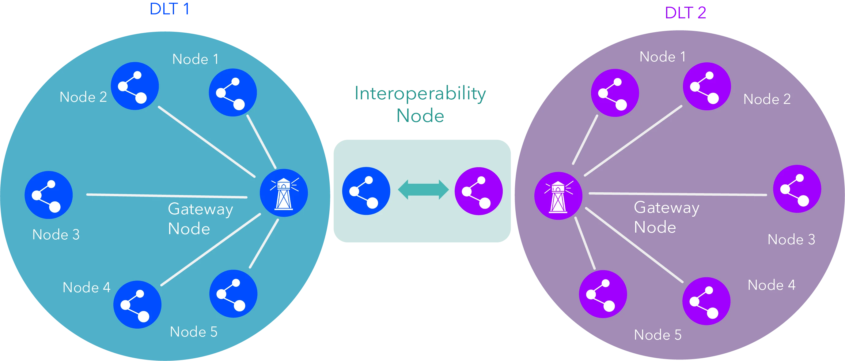 Entering the DeFi era, starting from crossing the bridge of cross-chain communication