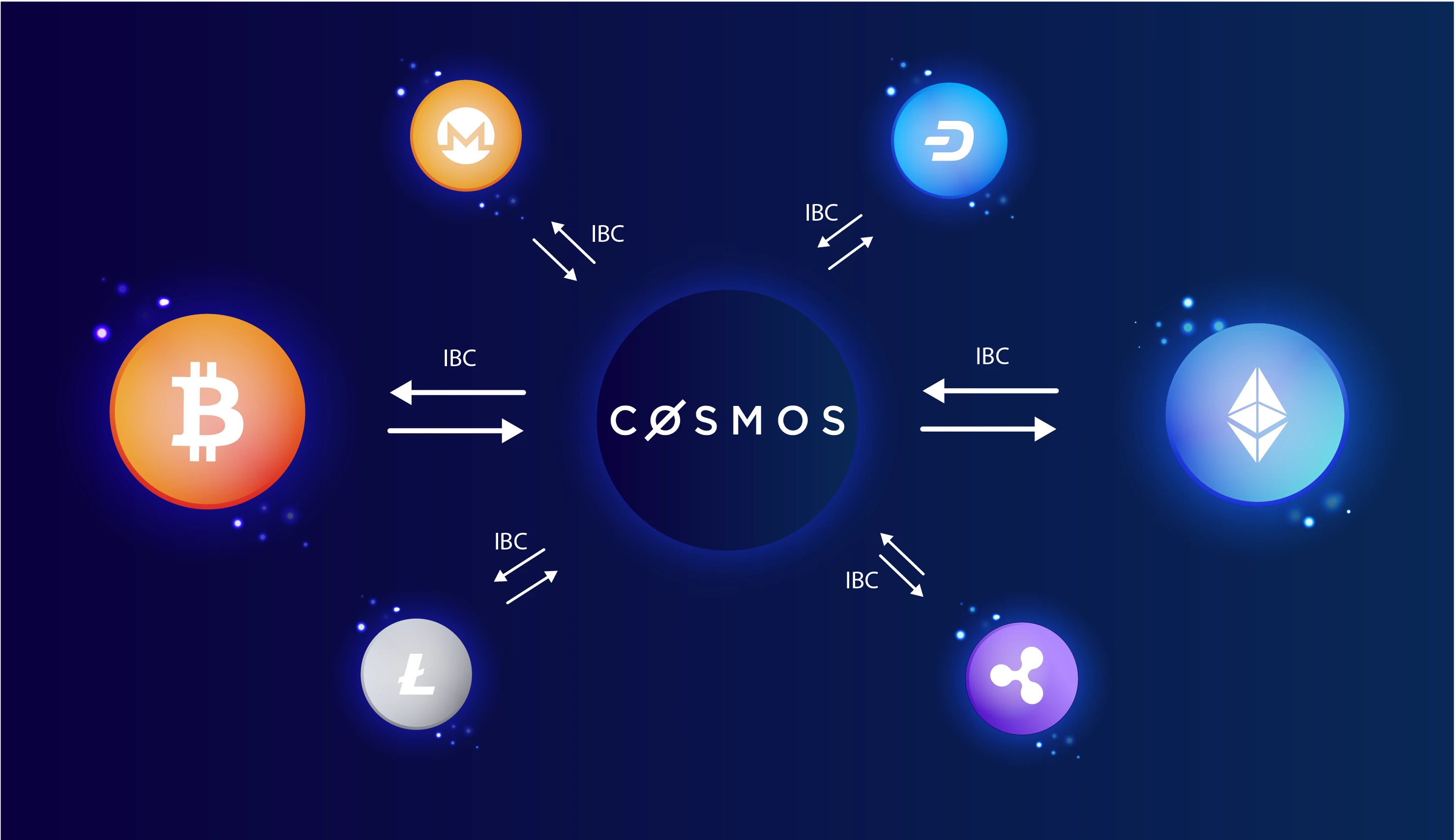 Entering the DeFi era, starting from crossing the bridge of cross-chain communication