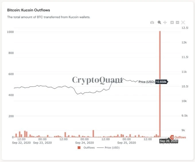 热钱包私钥泄露，Kucoin被盗1.5亿美元加密资产